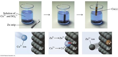 Single replacement example: Cu + Zn