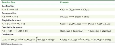 Reaction types summary table