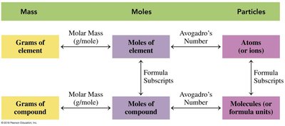 Stoichiometry conversion factors