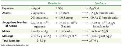 Stoichiometry calculation example