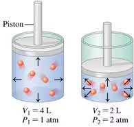 Boyle's Law: Relationship between pressure and volume in a piston