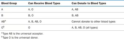 Blood group compatibility table
