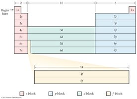Periodic table blocks by subshell