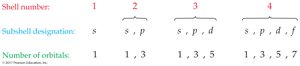 Number of orbitals in shells and subshells