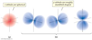 Shapes of s and p orbitals