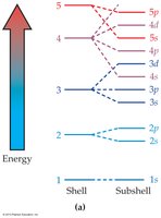 Energy level diagram for orbitals