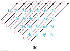 Order of orbital filling