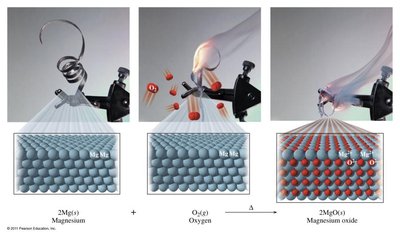 Synthesis reaction: magnesium and oxygen forming magnesium oxide