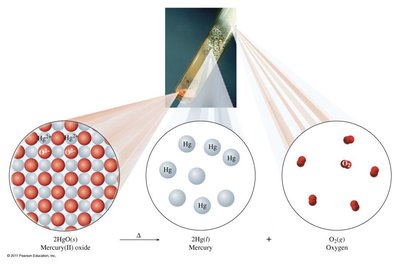 Decomposition reaction: mercury(II) oxide breaking down into mercury and oxygen