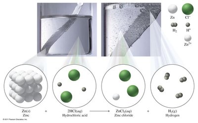 Single replacement reaction: zinc and hydrochloric acid