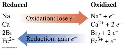 Oxidation and reduction: electron transfer diagram