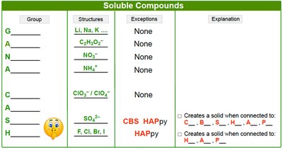 Solubility rules for soluble compounds (GANA CASH)