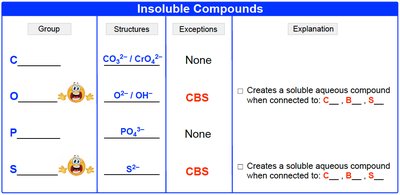 Solubility rules for insoluble compounds (COPS)