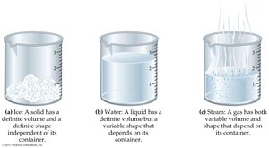 Three beakers showing ice (solid), water (liquid), and steam (gas)