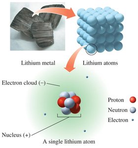 Structure of a lithium atom showing protons, neutrons, and electrons