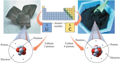 Comparison of lithium and carbon atoms, showing atomic number and subatomic particles