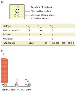 Table and graph showing carbon isotopes and their abundance
