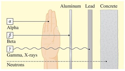Penetration of alpha, beta, gamma, and neutron radiation through different materials