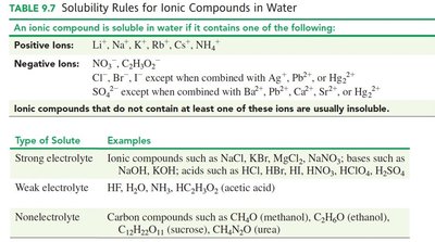 Solubility rules and electrolyte classification table