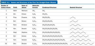 Names and structures of the first ten straight-chain alkanes