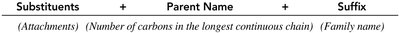 Naming structure: substituents, parent name, suffix