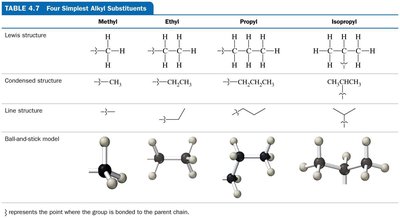 Four simplest alkyl substituents: methyl, ethyl, propyl, isopropyl