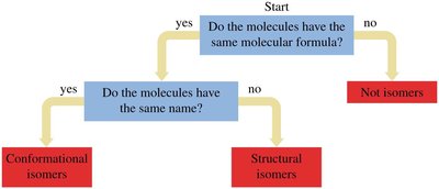 Conformational isomers: rotation around single bonds