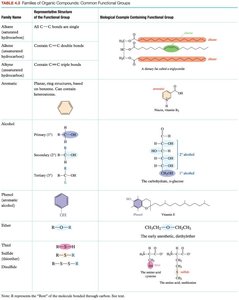 Table of common functional groups in organic compounds