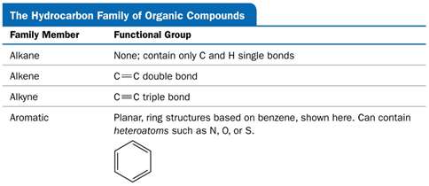 Hydrocarbon family table: alkane, alkene, alkyne, aromatic