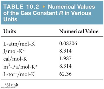 Table of Gas Constant R in Various Units