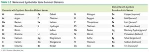 Table of names and symbols for common elements