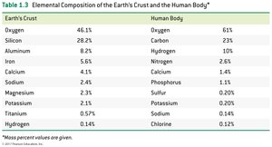 Table of elemental composition of Earth's crust and human body