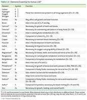 Table of elements essential for human life