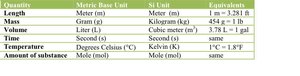 Table of SI units and metric base units