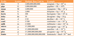 Table of metric prefixes