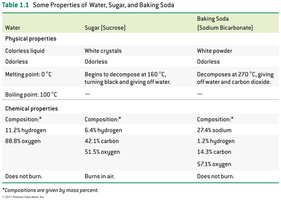 Table comparing physical and chemical properties of water, sugar, and baking soda