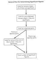 Flowchart for determining significant figures