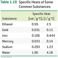 Table of specific heats of common substances