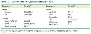 Table of densities of common materials at 25°C
