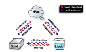 Diagram of changes of state with heat absorbed/released