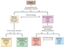 Flowchart for classifying matter by composition
