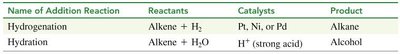 Table summarizing hydrogenation and hydration reactions
