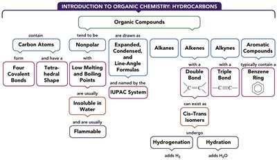 Summary diagram of organic compounds and addition reactions