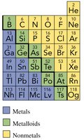 Periodic table showing metals, nonmetals, and metalloids