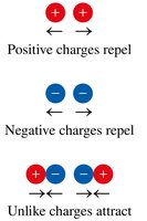 Diagram of charge interactions