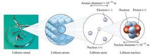 Structure of the atom with protons, neutrons, and electrons