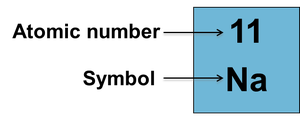 Periodic table entry showing atomic number and symbol