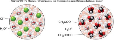 Strong vs. weak acid dissociation