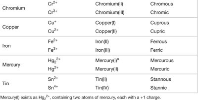 Table of common and systematic names for cations