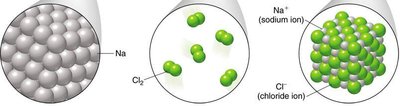 Formation of NaCl from sodium and chlorine